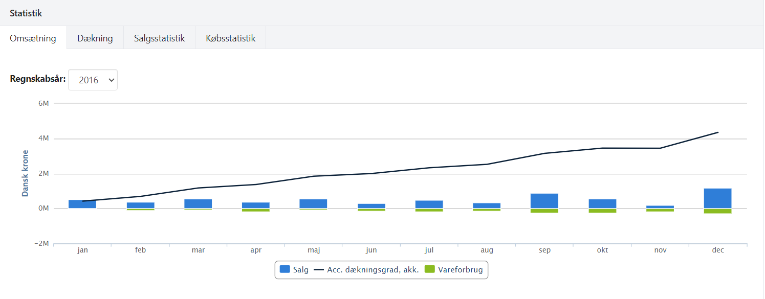 I Xena kan du se en omsætningsstatistik via varegruppen