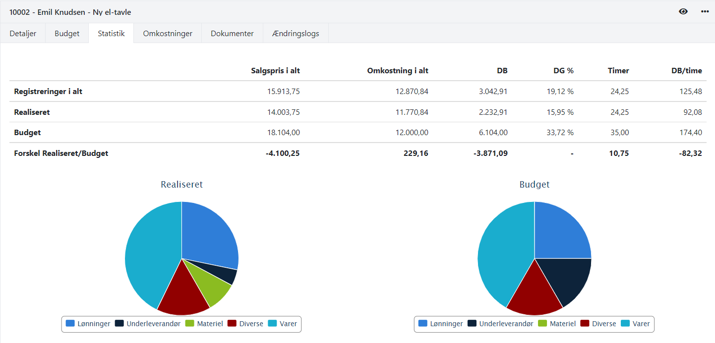 Statistik på projekt inkl. budgetter i Xena