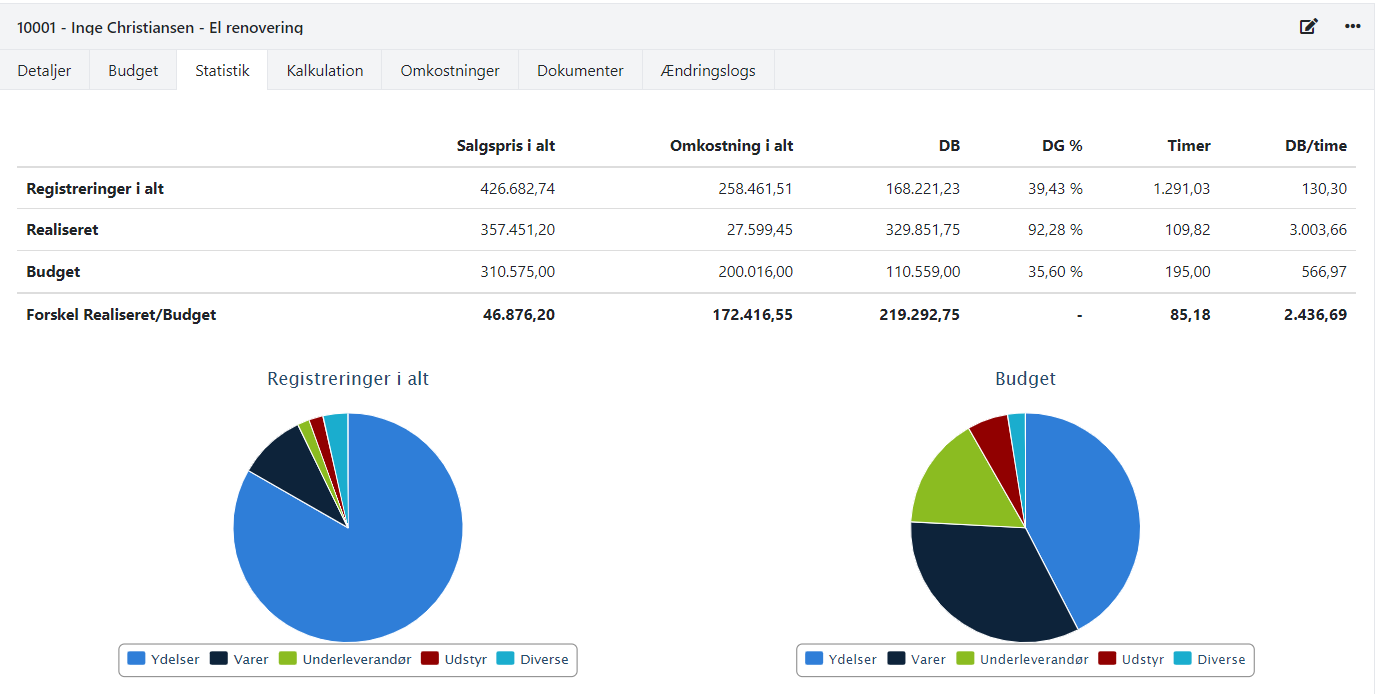 Eksempel på et projekts statistik i Xena