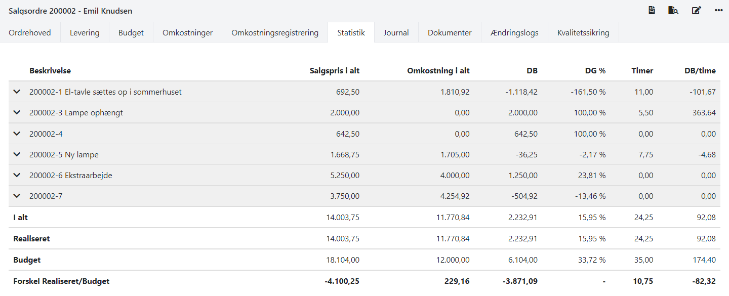 Statistik inkl. budget, på salgsordre i Xena